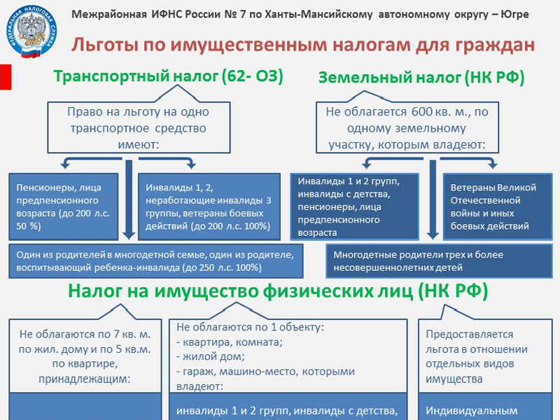 Льготы по имущественным налогам для граждан.