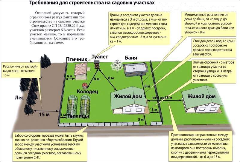 Требования для строительства на садовых участках.