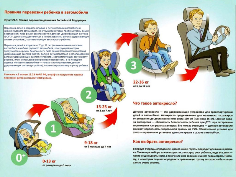 Правила перевозки ребенка в автомобиле.