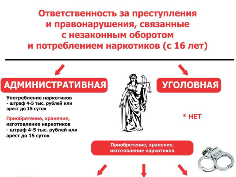 Ответственность за незаконный оборот наркотиков. Ответственность за незаконный оборот наркотиков.